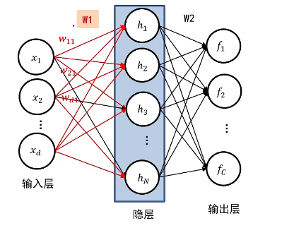 双层全连接网络